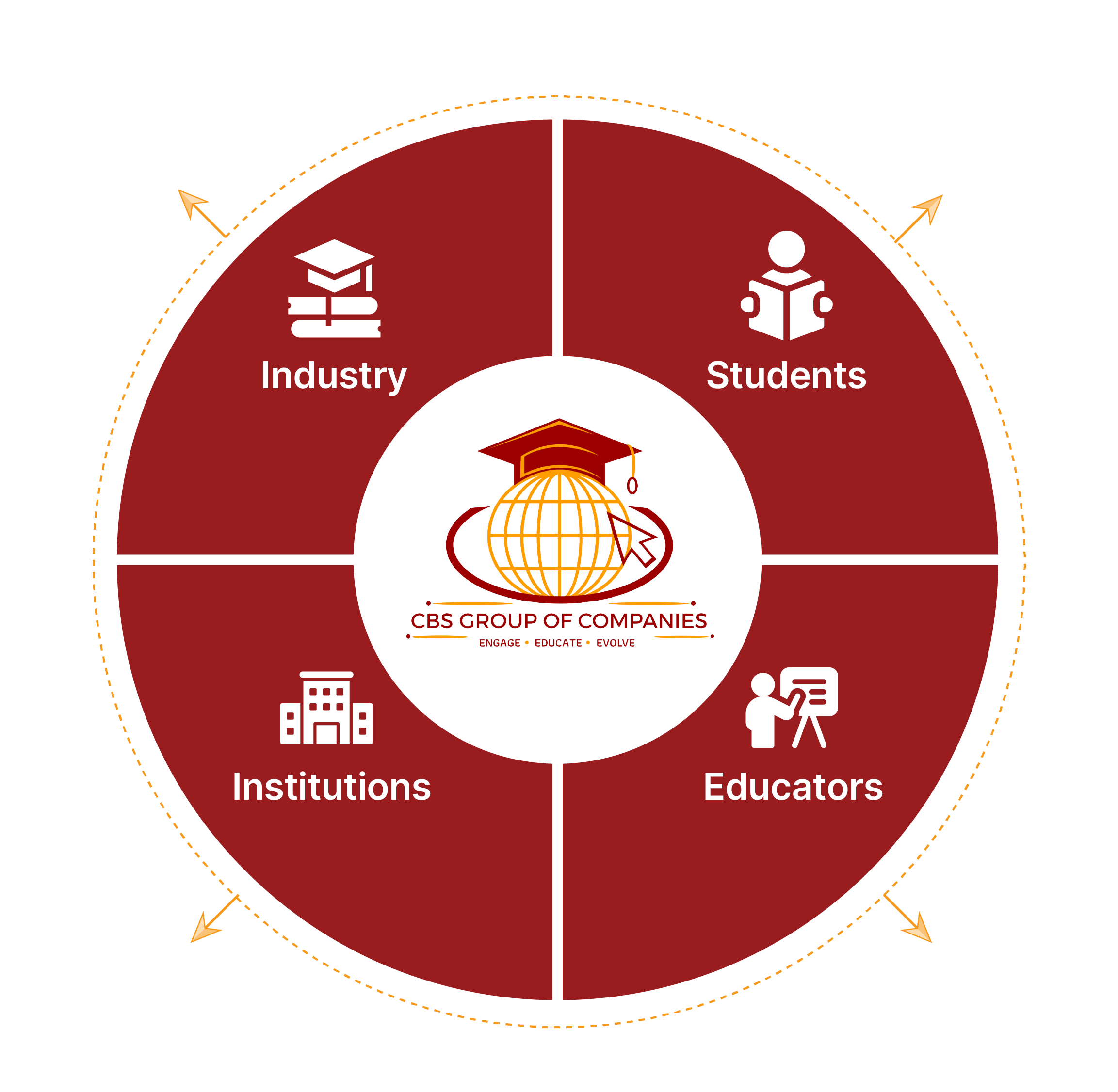 cbs ecosystem